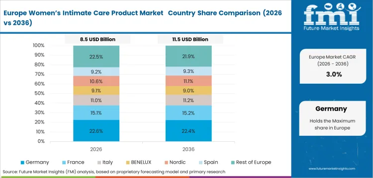 Women’s Intimate Care Product Market     Europe Country Market Share Analysis, 2026 & 2036